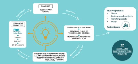 Research and transfer model