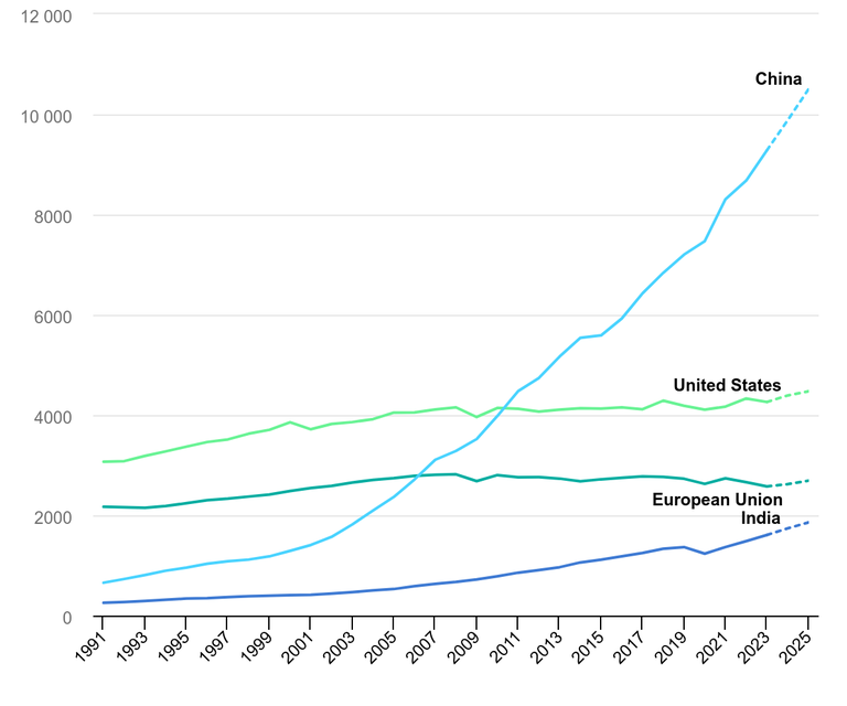 electricity-demand-in-selected-regions-1991-2025.png