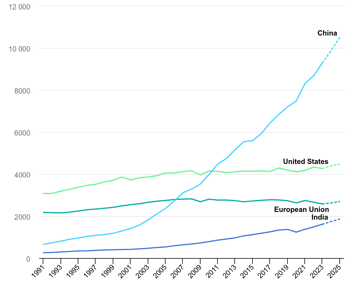 electricity-demand-in-selected-regions-1991-2025.png